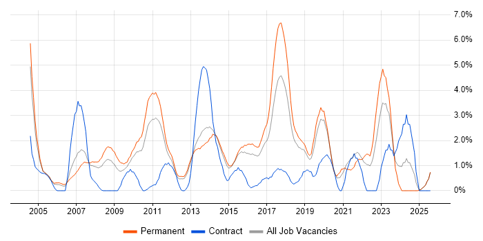Job vacancy trend for .NET Framework in Maidenhead