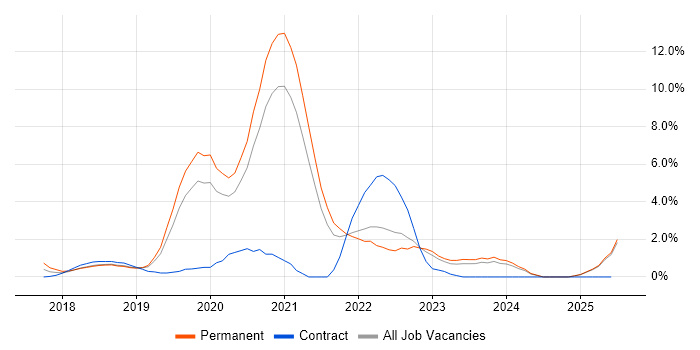 Job vacancy trend for .NET Core in Maidenhead