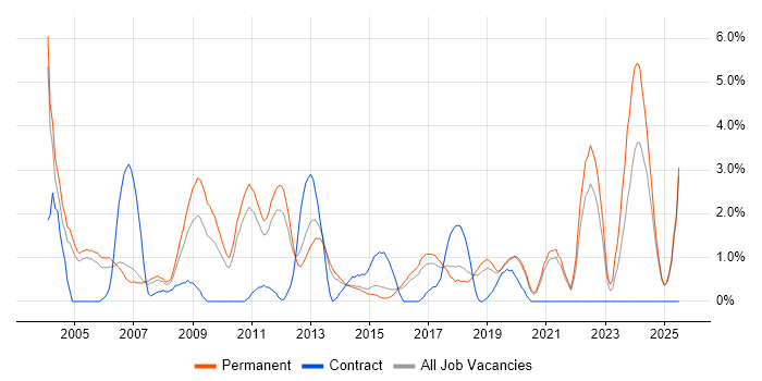Job vacancy trend for Driving Licence in Maidenhead