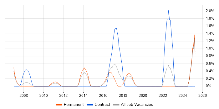 Job vacancy trend for Due Diligence in Maidenhead