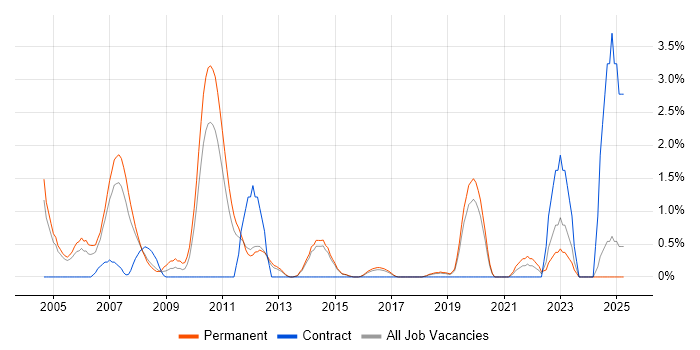 Job vacancy trend for Dutch Language in Maidenhead Job vacancy trend for Dutch Language in Maidenhead