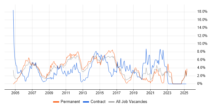 Job vacancy trend for E-Commerce in Maidenhead Job vacancy trend for E-Commerce in Maidenhead