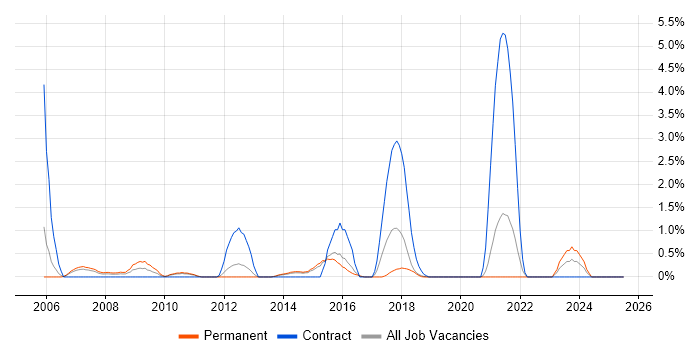 Job vacancy trend for e-Learning in Maidenhead Job vacancy trend for e-Learning in Maidenhead