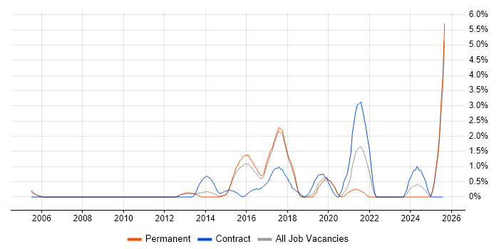 Job vacancy trend for Economics in Maidenhead Job vacancy trend for Economics in Maidenhead