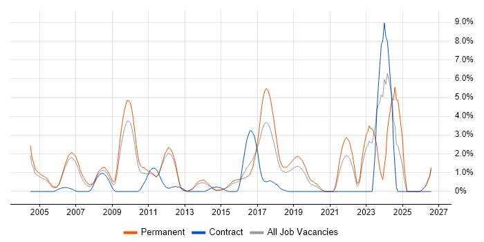 Electronics job vacancy trend in Maidenhead