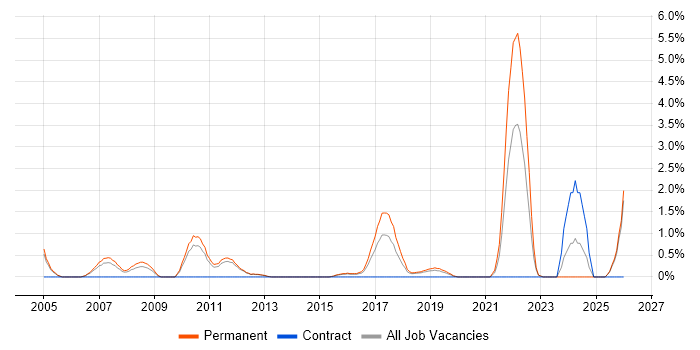 Embedded Software Development job vacancy trend in Maidenhead