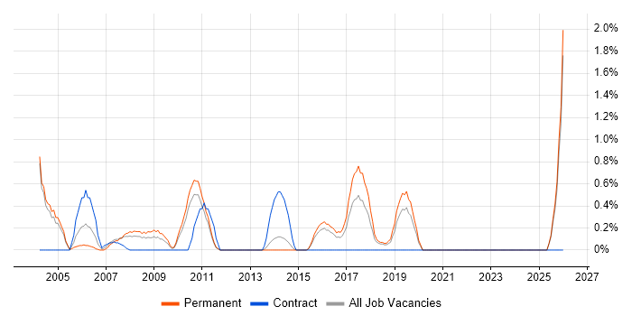 Embedded Systems job vacancy trend in Maidenhead