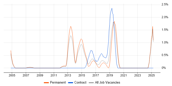 Job vacancy trend for Enterprise Architect in Maidenhead Job vacancy trend for Enterprise Architect in Maidenhead