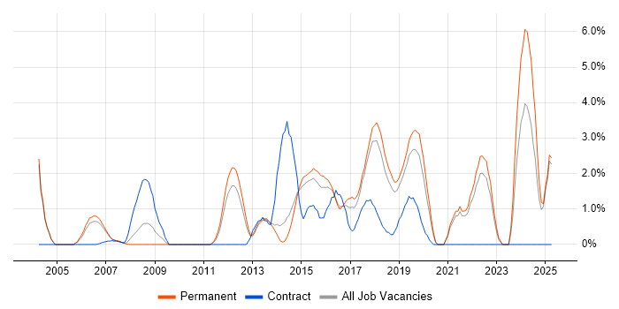 Job vacancy trend for Enterprise Architecture in Maidenhead Job vacancy trend for Enterprise Architecture in Maidenhead