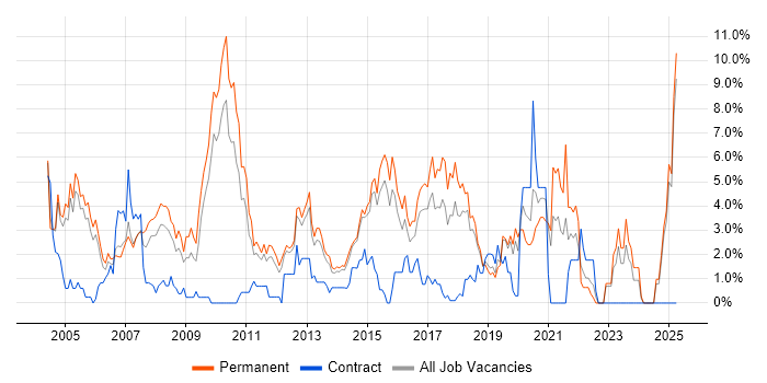 Job vacancy trend for Enterprise Software in Maidenhead Job vacancy trend for Enterprise Software in Maidenhead