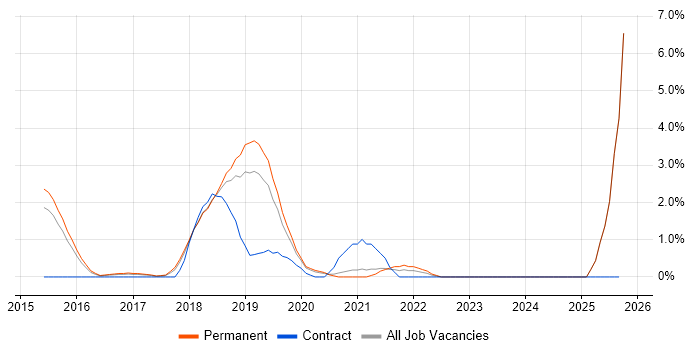 Entra ID job vacancy trend in Maidenhead