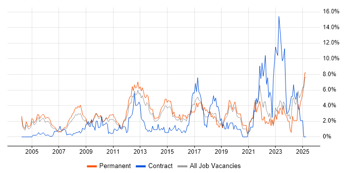 Job vacancy trend for ERP in Maidenhead