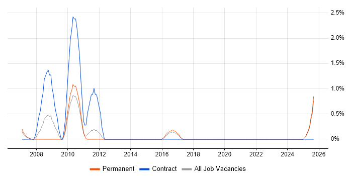 ERwin job vacancy trend in Maidenhead