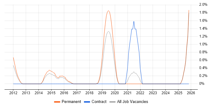 Event-Driven Architecture job vacancy trend in Maidenhead