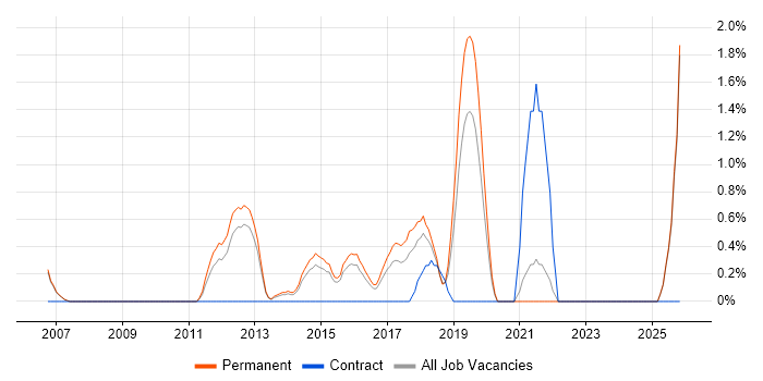Event-Driven job vacancy trend in Maidenhead