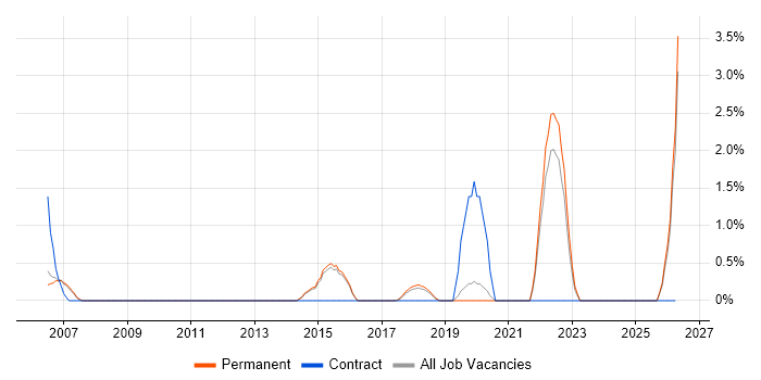 Feasibility Study job vacancy trend in Maidenhead