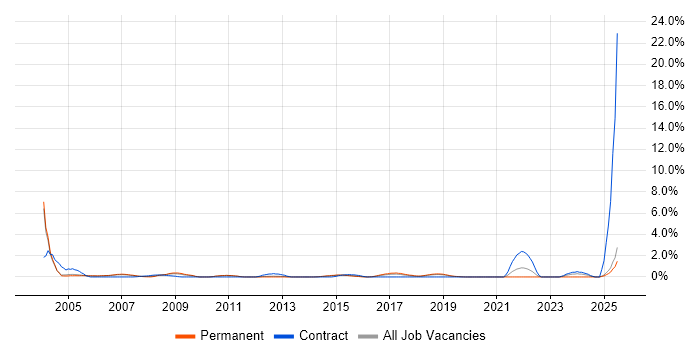 Job vacancy trend for Field Engineer in Maidenhead
