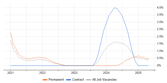Job vacancy trend for Figma in Maidenhead