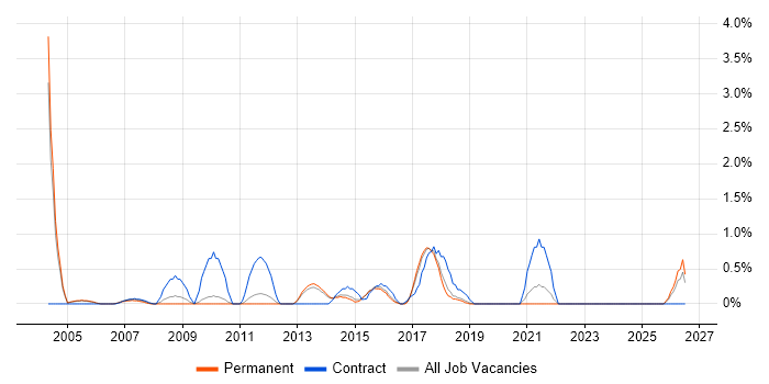 Finance Manager job vacancy trend in Maidenhead