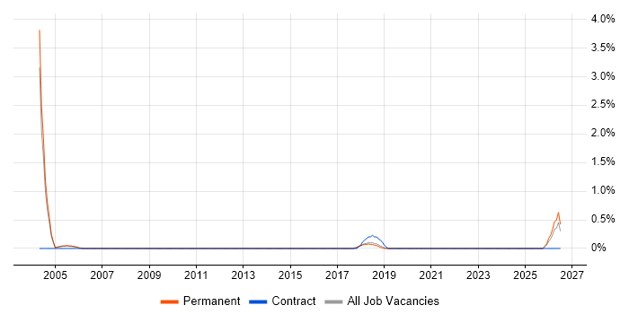 Finance Systems Manager job vacancy trend in Maidenhead