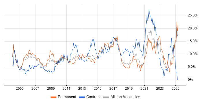 Job vacancy trend for Finance in Maidenhead Job vacancy trend for Finance in Maidenhead