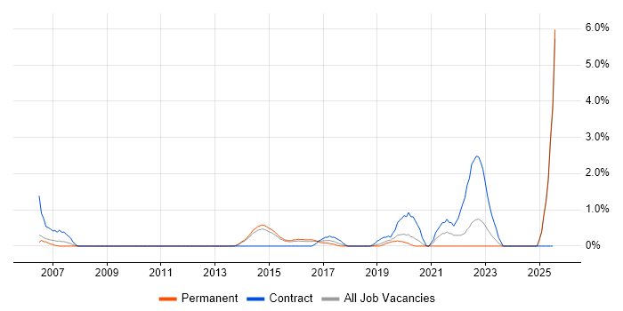 Job vacancy trend for Financial Modelling in Maidenhead