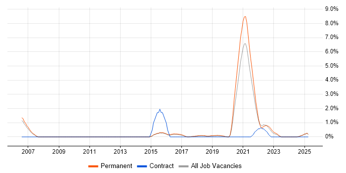 Job vacancy trend for Fintech in Maidenhead