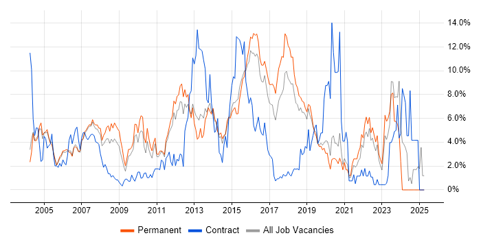 Job vacancy trend for Firewall in Maidenhead