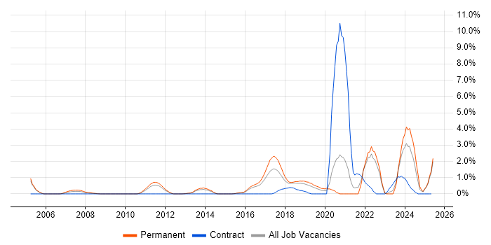 Job vacancy trend for Firmware in Maidenhead