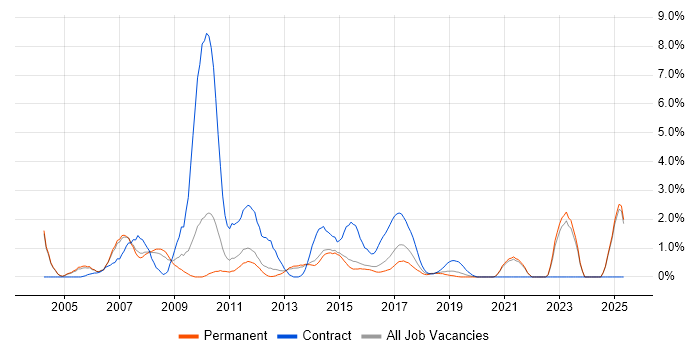 Job vacancy trend for FMCG in Maidenhead