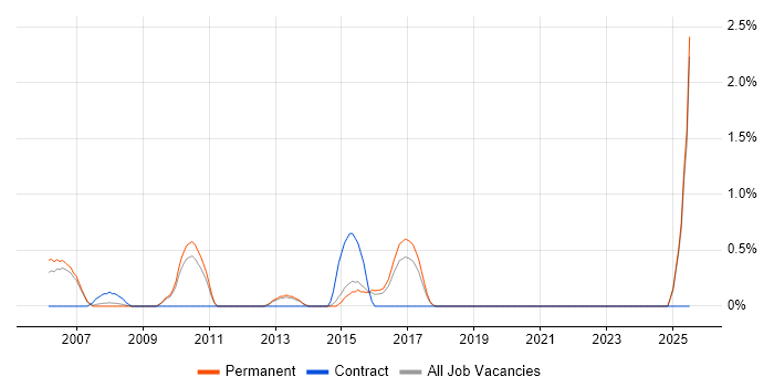Job vacancy trend for Forcepoint in Maidenhead