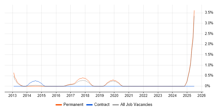 Job vacancy trend for Fortinet in Maidenhead