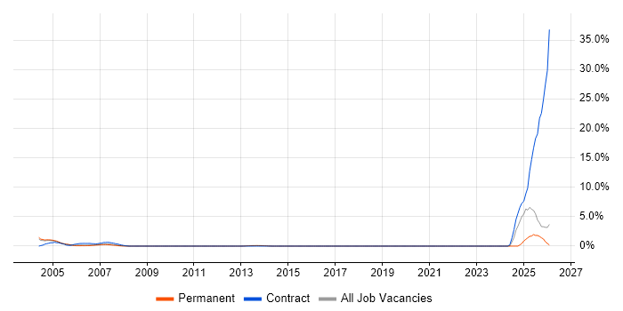 Foundry job vacancy trend in Maidenhead