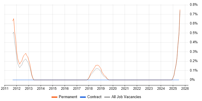 Job vacancy trend for FPGA Engineer in Maidenhead