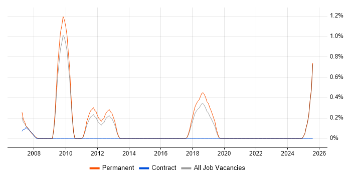 Job vacancy trend for FPGA in Maidenhead
