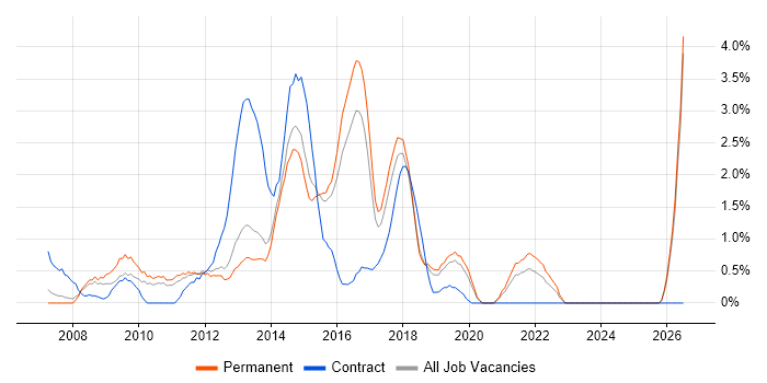 Front-End Developer (Client-Side Developer) job vacancy trend in Maidenhead