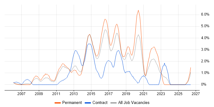 Front End Development job vacancy trend in Maidenhead