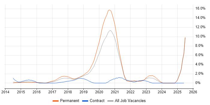 Job vacancy trend for Full-Stack Developer in Maidenhead