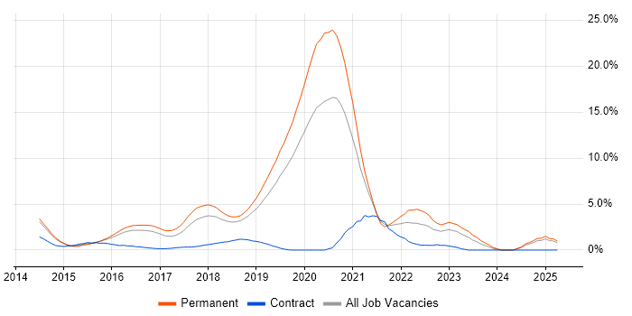 Job vacancy trend for Full-Stack Development in Maidenhead Job vacancy trend for Full-Stack Development in Maidenhead