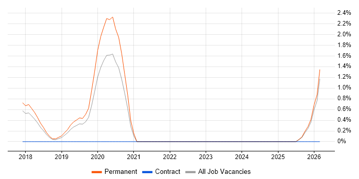 Full-Stack Engineer job vacancy trend in Maidenhead