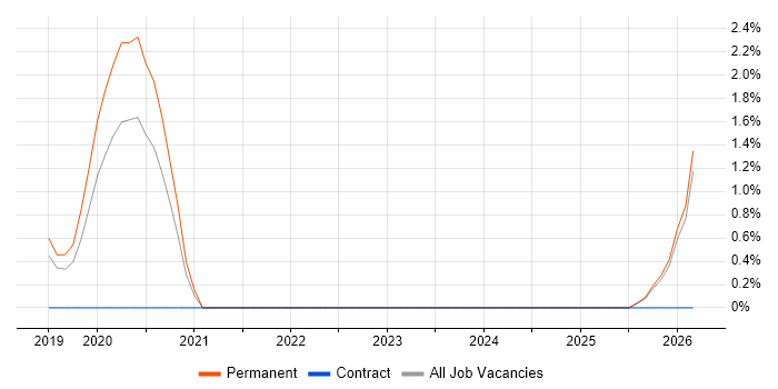 Full-Stack Software Engineer job vacancy trend in Maidenhead