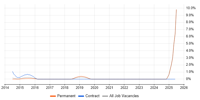 Job vacancy trend for Full-Stack Web Developer in Maidenhead