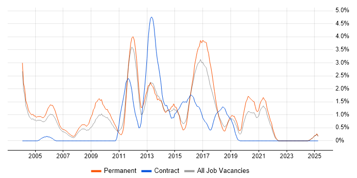 Job vacancy trend for Games in Maidenhead