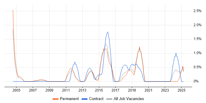 Job vacancy trend for GAP Analysis in Maidenhead