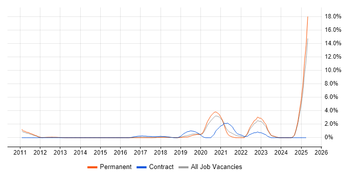 Job vacancy trend for GCP in Maidenhead Job vacancy trend for GCP in Maidenhead