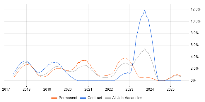 Job vacancy trend for GDPR in Maidenhead