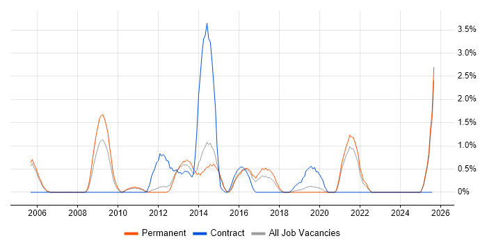 Job vacancy trend for General Ledger in Maidenhead