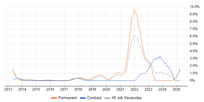 Job vacancy trend for GitHub in Maidenhead