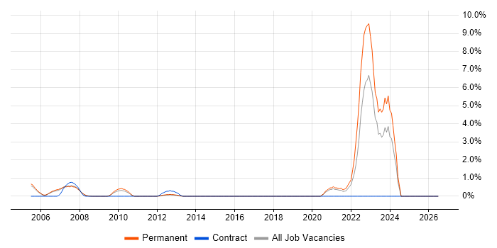 Good Clinical Practice job vacancy trend in Maidenhead