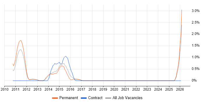 Google Ads job vacancy trend in Maidenhead